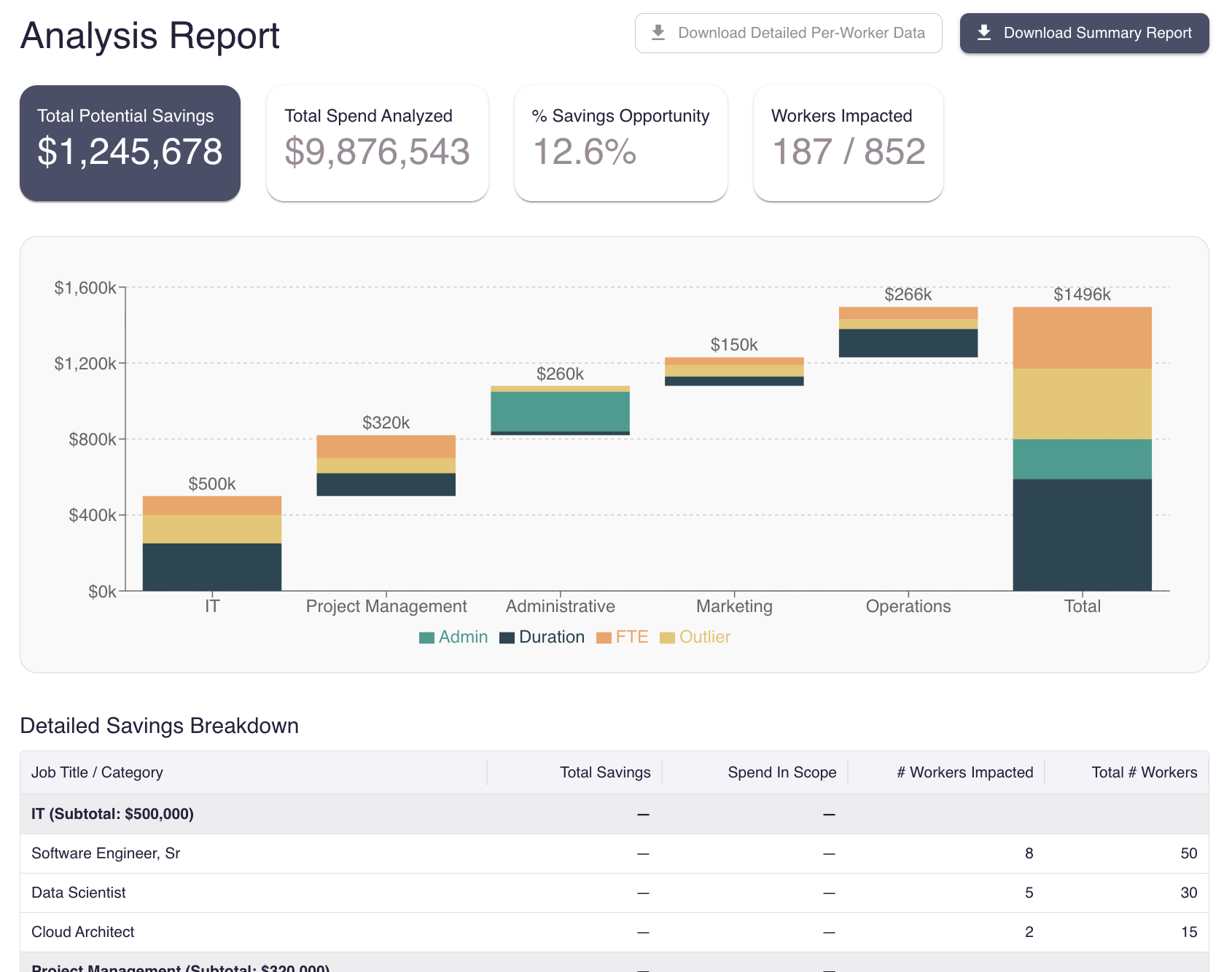 Savings summary report showing prioritized savings by category