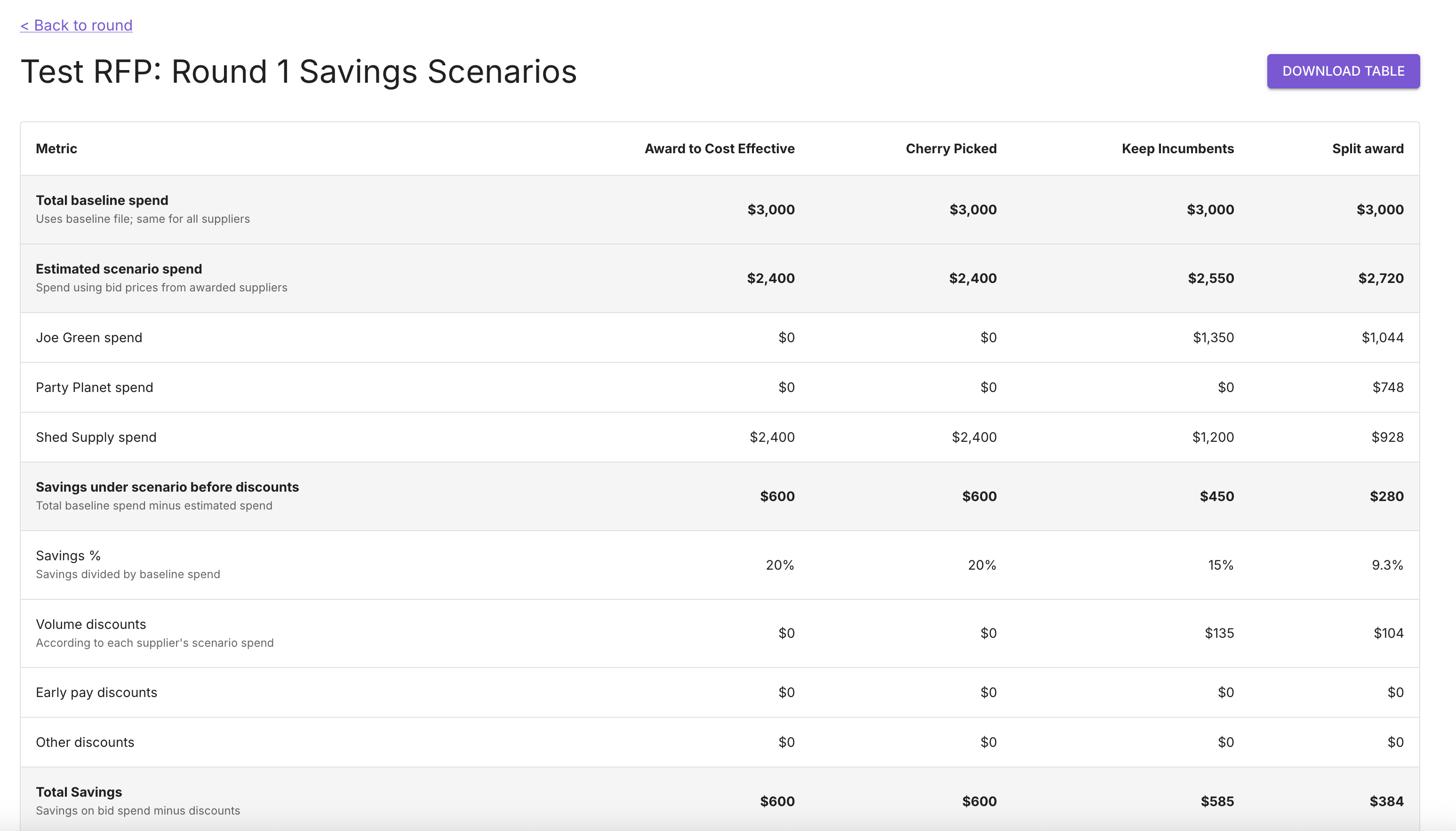Scenario savings comparison table